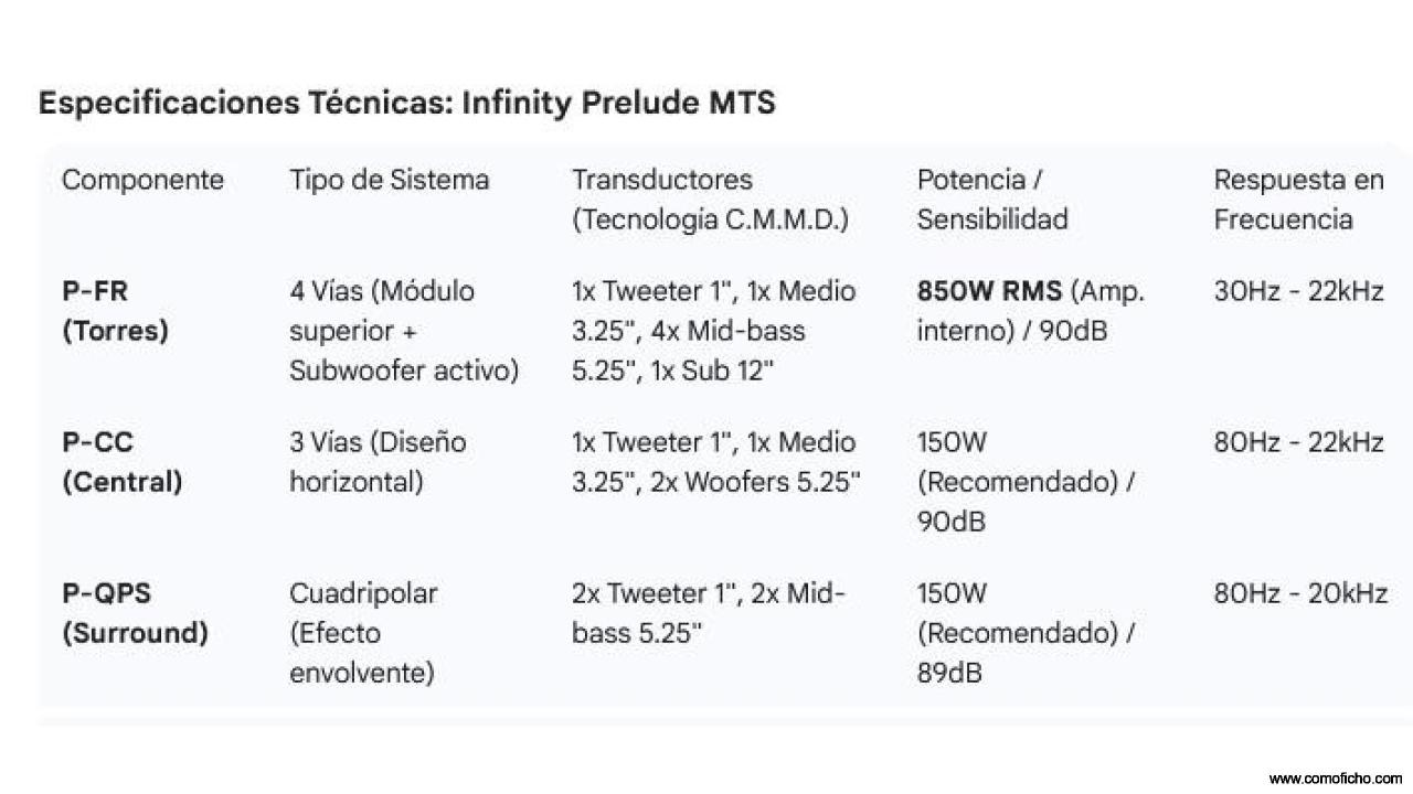 Sistema Hi-Fi / Infinity Composition Prelude (P-FR + P-CC + P-QPS) – torres con subwoofer activo.